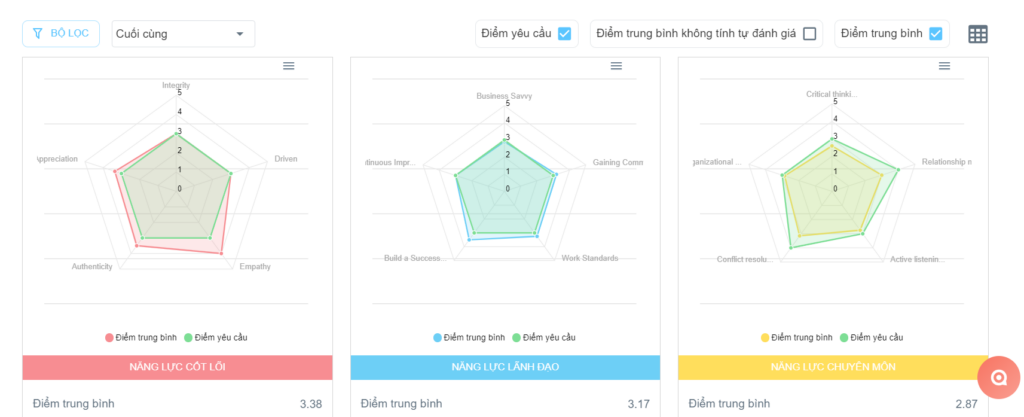 A schematic spider chart visualizes comprehensive data from various stakeholders, aiding in identifying and addressing skill gaps efficiently in 360-degree appraisals.